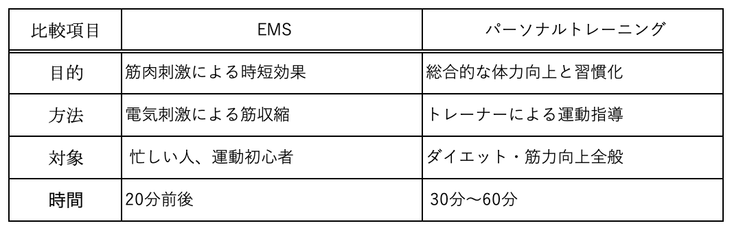 EMSとパーソナルトレーニング